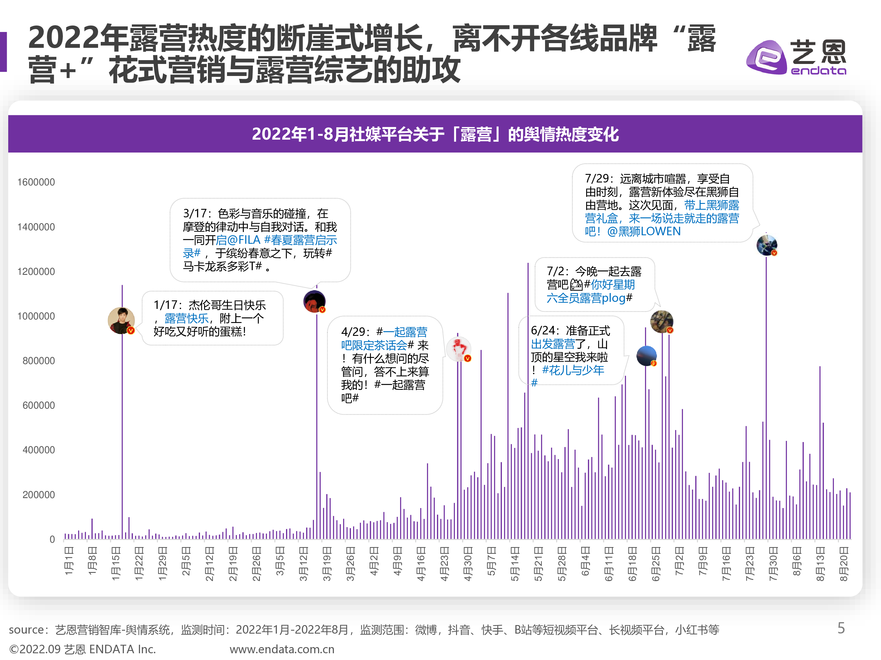 艺恩2022露营舆情趋势洞察报告29页